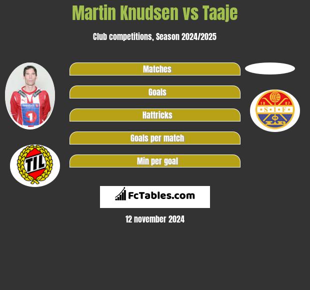 Martin Knudsen vs Taaje h2h player stats