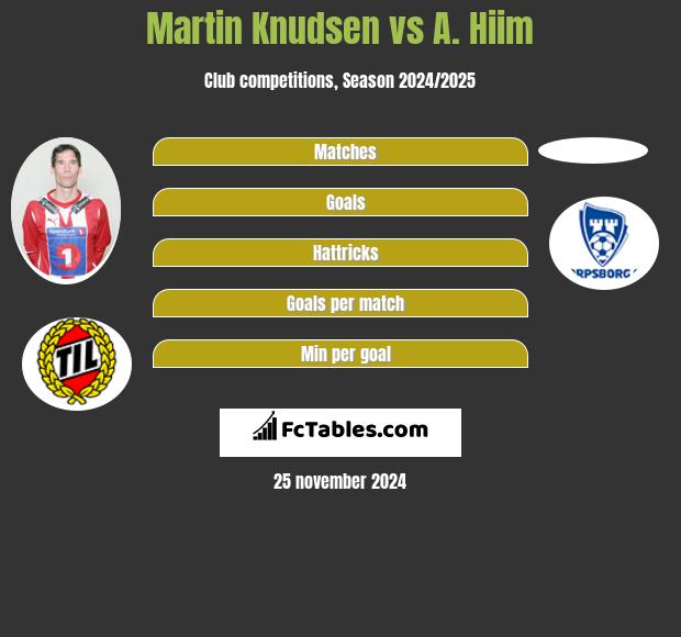 Martin Knudsen vs A. Hiim h2h player stats