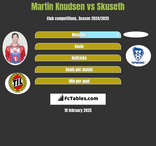 Martin Knudsen vs Skuseth h2h player stats