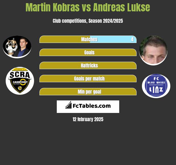 Martin Kobras vs Andreas Lukse h2h player stats