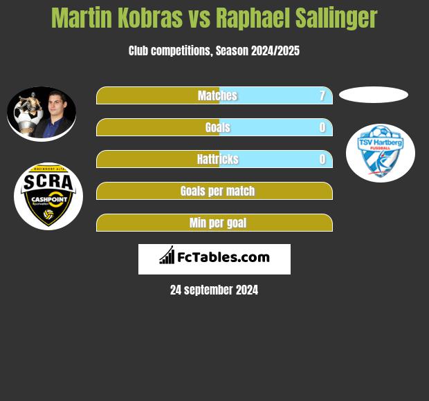 Martin Kobras vs Raphael Sallinger h2h player stats