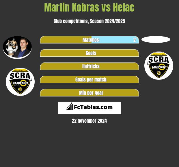 Martin Kobras vs Helac h2h player stats