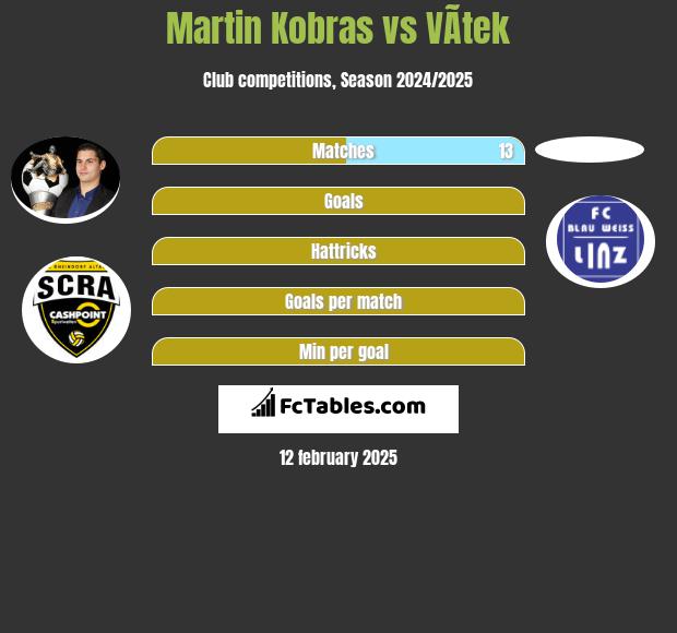 Martin Kobras vs VÃ­tek h2h player stats