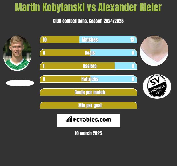 Martin Kobylański vs Alexander Bieler h2h player stats