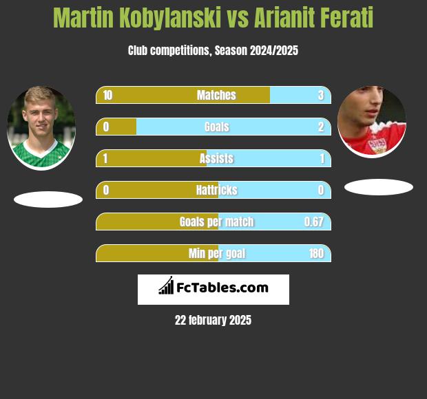 Martin Kobylanski vs Arianit Ferati h2h player stats