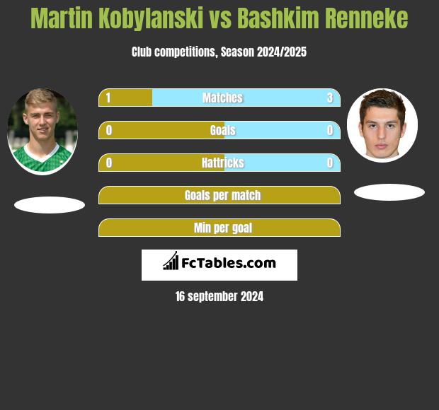 Martin Kobylański vs Bashkim Renneke h2h player stats