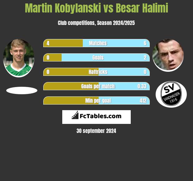 Martin Kobylański vs Besar Halimi h2h player stats