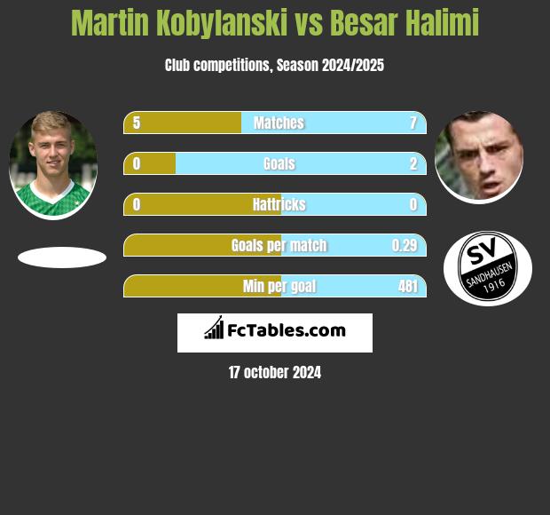 Martin Kobylanski vs Besar Halimi h2h player stats