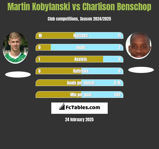 Martin Kobylanski vs Charlison Benschop h2h player stats