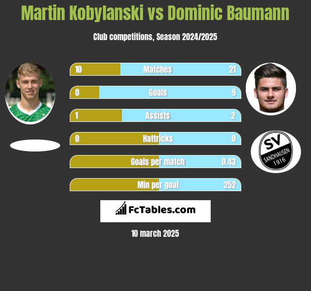 Martin Kobylański vs Dominic Baumann h2h player stats