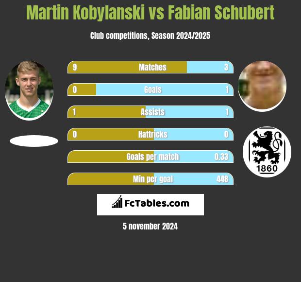 Martin Kobylański vs Fabian Schubert h2h player stats