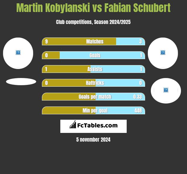 Martin Kobylanski vs Fabian Schubert h2h player stats