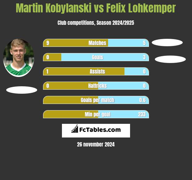 Martin Kobylański vs Felix Lohkemper h2h player stats