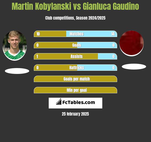 Martin Kobylański vs Gianluca Gaudino h2h player stats