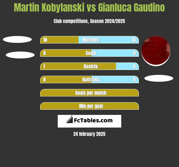 Martin Kobylanski vs Gianluca Gaudino h2h player stats