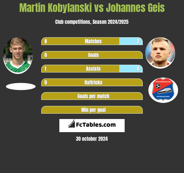 Martin Kobylanski vs Johannes Geis h2h player stats