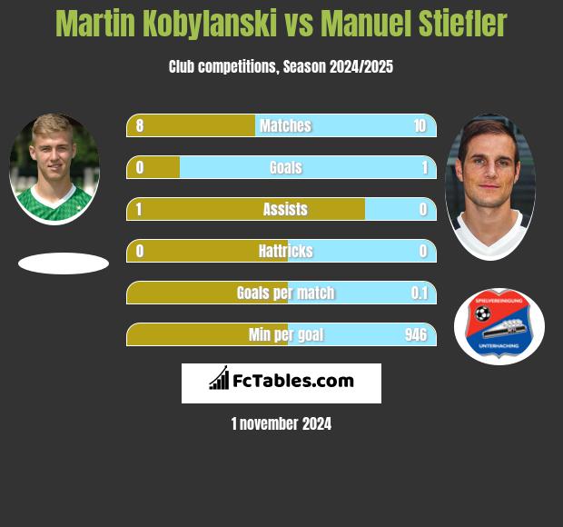 Martin Kobylanski vs Manuel Stiefler h2h player stats