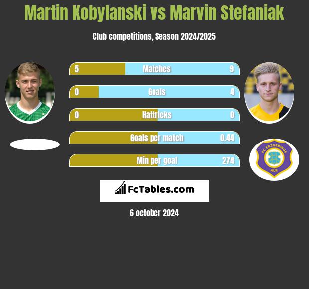 Martin Kobylański vs Marvin Stefaniak h2h player stats