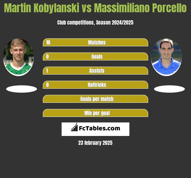 Martin Kobylanski vs Massimiliano Porcello h2h player stats