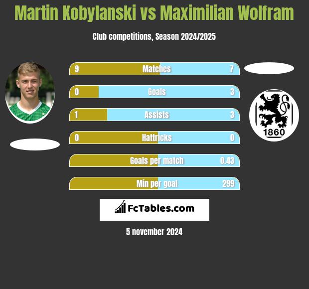 Martin Kobylański vs Maximilian Wolfram h2h player stats