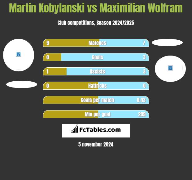 Martin Kobylanski vs Maximilian Wolfram h2h player stats