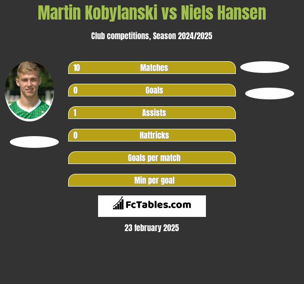 Martin Kobylanski vs Niels Hansen h2h player stats