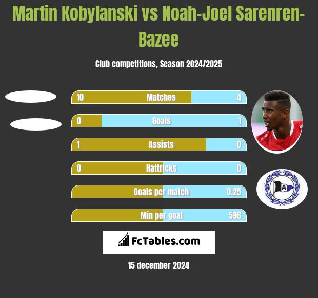 Martin Kobylański vs Noah-Joel Sarenren-Bazee h2h player stats