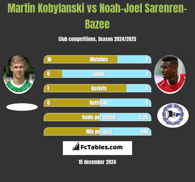 Martin Kobylanski vs Noah-Joel Sarenren-Bazee h2h player stats