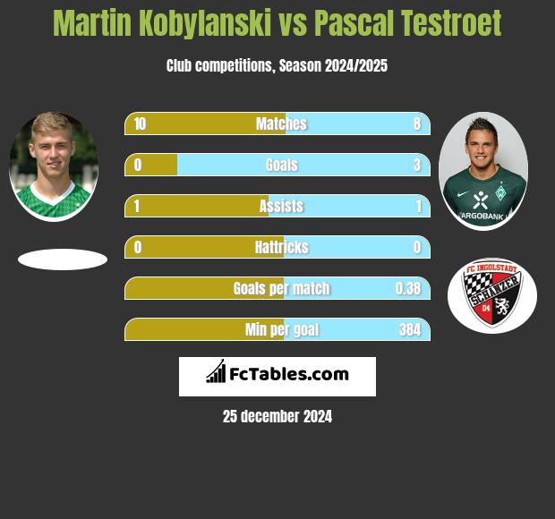 Martin Kobylański vs Pascal Testroet h2h player stats