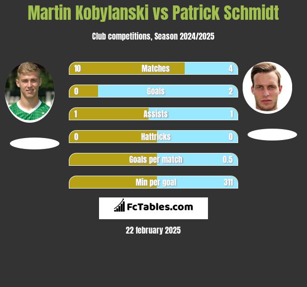 Martin Kobylański vs Patrick Schmidt h2h player stats