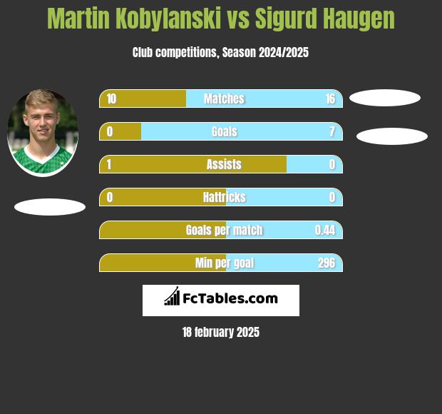 Martin Kobylański vs Sigurd Haugen h2h player stats