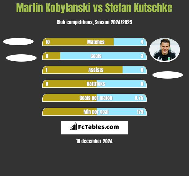 Martin Kobylański vs Stefan Kutschke h2h player stats