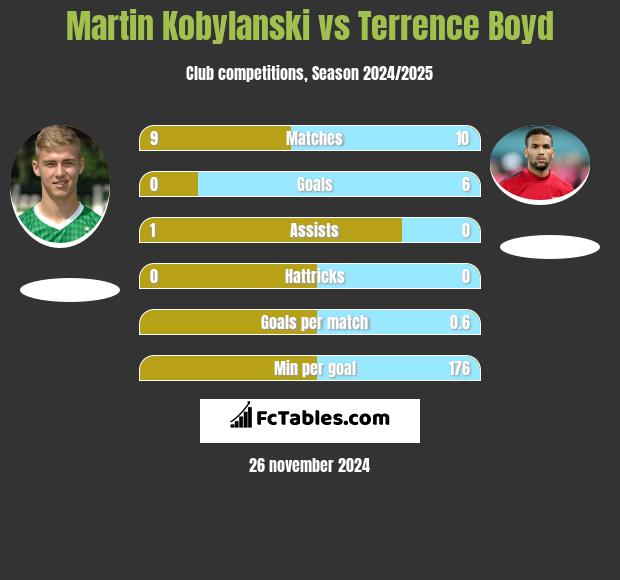 Martin Kobylański vs Terrence Boyd h2h player stats