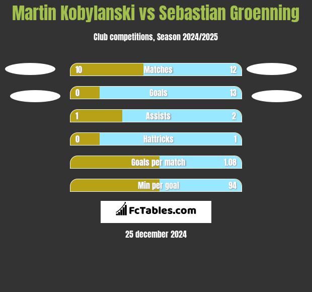 Martin Kobylański vs Sebastian Groenning h2h player stats