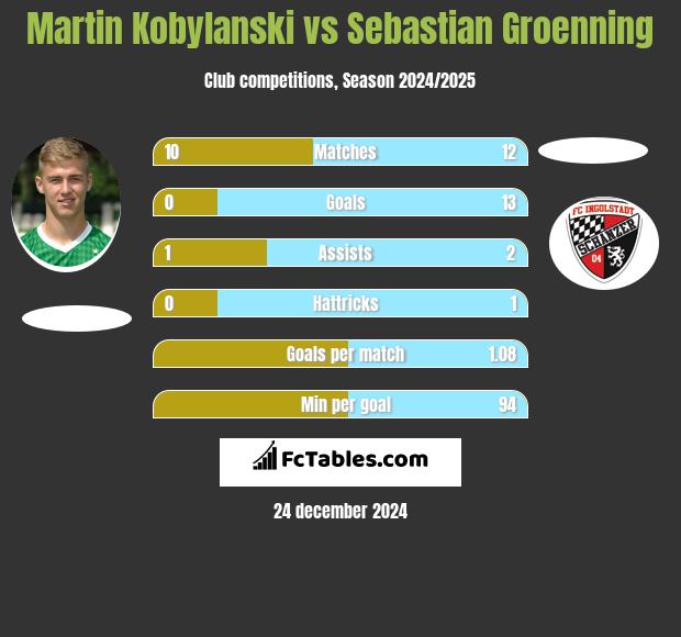 Martin Kobylanski vs Sebastian Groenning h2h player stats