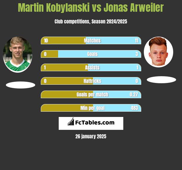 Martin Kobylanski vs Jonas Arweiler h2h player stats