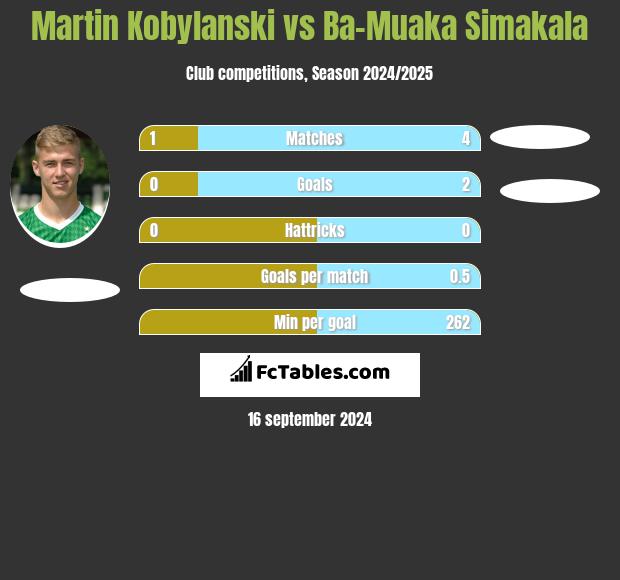 Martin Kobylanski vs Ba-Muaka Simakala h2h player stats