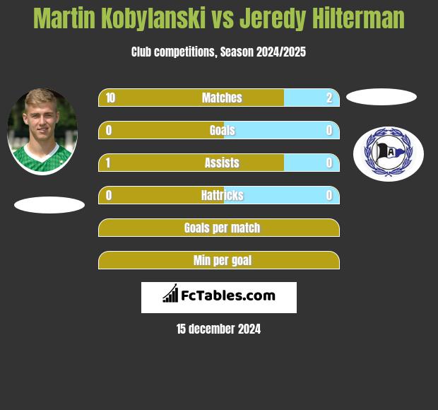 Martin Kobylanski vs Jeredy Hilterman h2h player stats