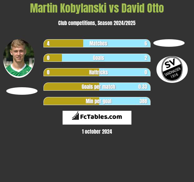 Martin Kobylański vs David Otto h2h player stats