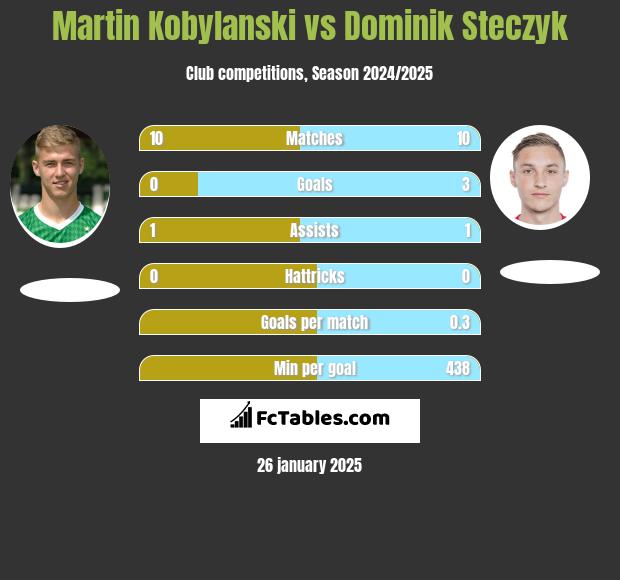 Martin Kobylański vs Dominik Steczyk h2h player stats