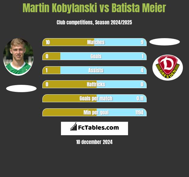 Martin Kobylański vs Batista Meier h2h player stats