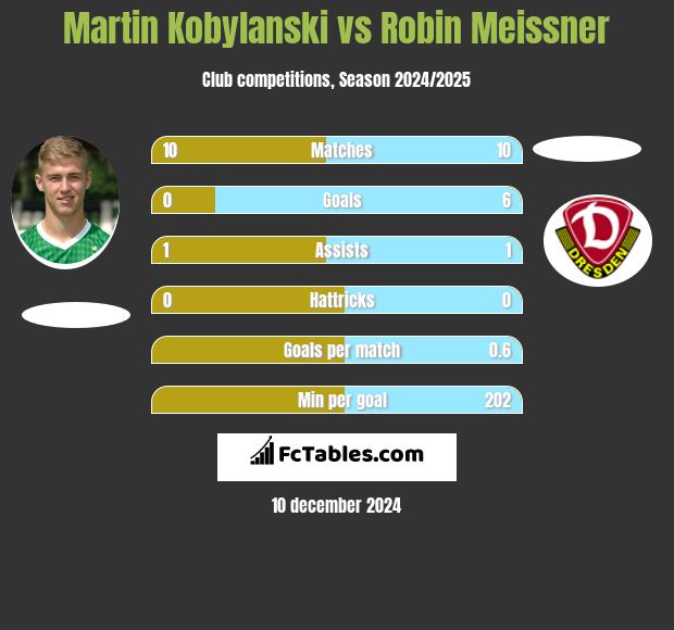 Martin Kobylański vs Robin Meissner h2h player stats