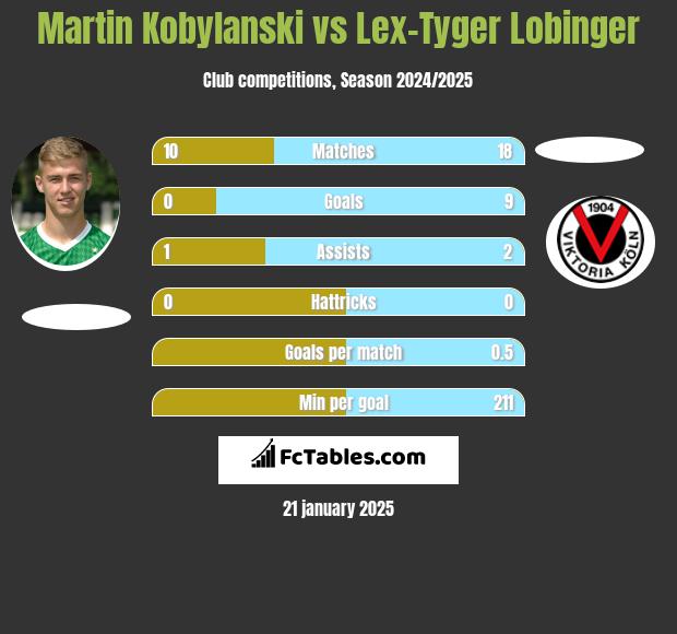 Martin Kobylański vs Lex-Tyger Lobinger h2h player stats