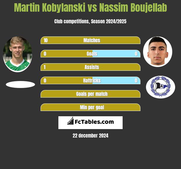 Martin Kobylanski vs Nassim Boujellab h2h player stats