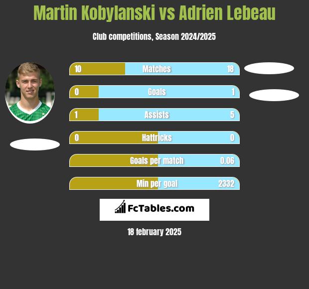 Martin Kobylański vs Adrien Lebeau h2h player stats