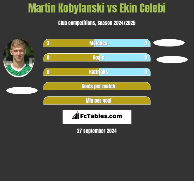 Martin Kobylanski vs Ekin Celebi h2h player stats