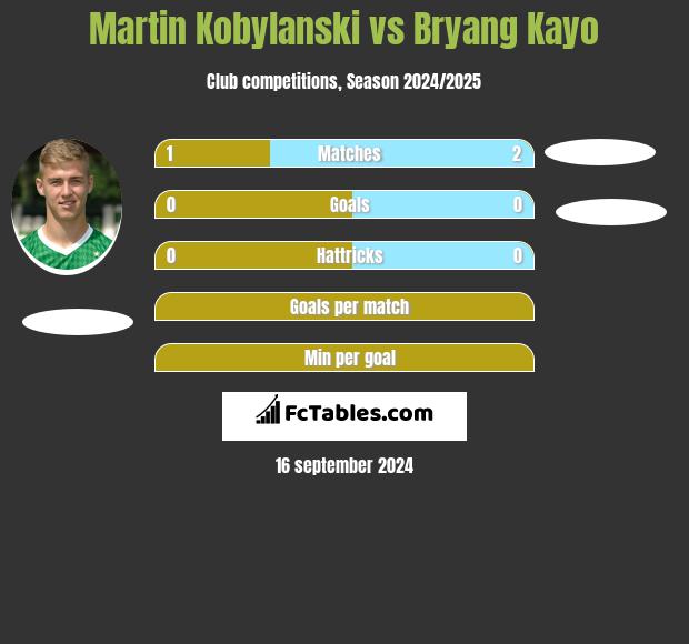 Martin Kobylański vs Bryang Kayo h2h player stats