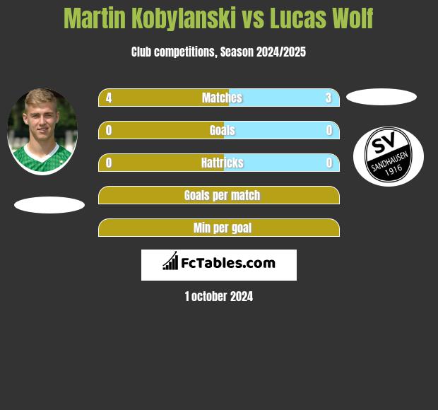 Martin Kobylański vs Lucas Wolf h2h player stats