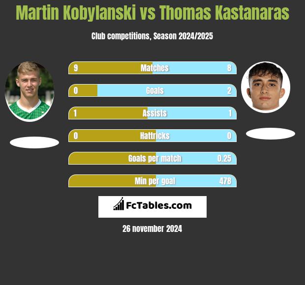 Martin Kobylański vs Thomas Kastanaras h2h player stats