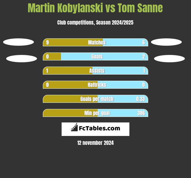 Martin Kobylański vs Tom Sanne h2h player stats